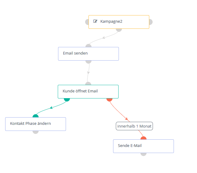 Mautic Kampagne Builder Entscheidungsbaum