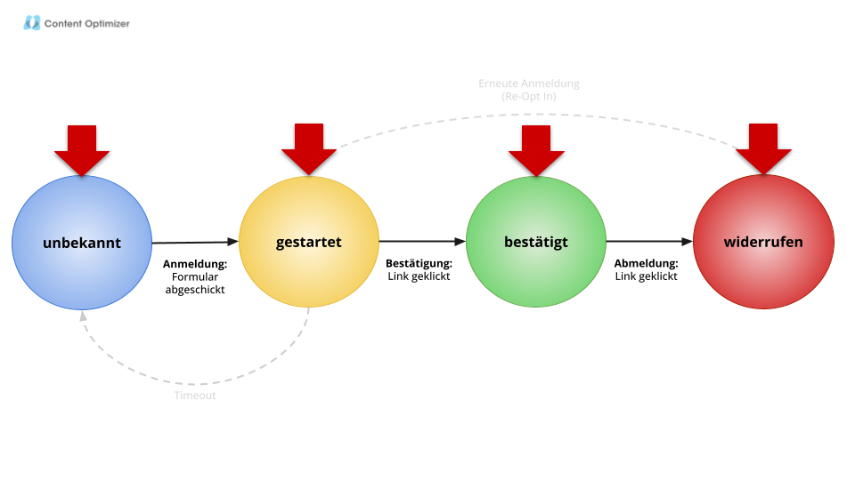 Mögliche Opt In Status Zustände