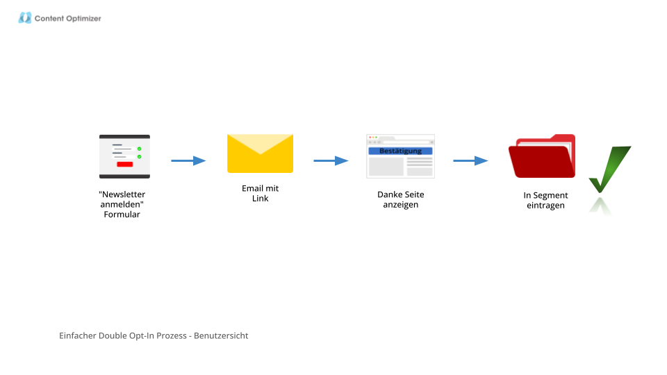 Einfacher Double Opt-In Prozess - Benutzersicht