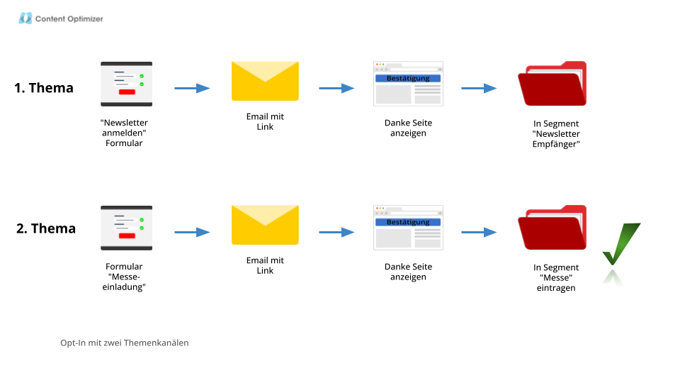 Opt-In mit zwei Themenkanälen